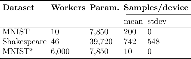 Figure 4 for Privacy for Free: Communication-Efficient Learning with Differential Privacy Using Sketches