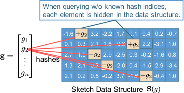 Figure 1 for Privacy for Free: Communication-Efficient Learning with Differential Privacy Using Sketches