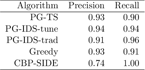 Figure 2 for Apple Tasting Revisited: Bayesian Approaches to Partially Monitored Online Binary Classification