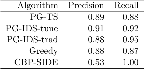 Figure 4 for Apple Tasting Revisited: Bayesian Approaches to Partially Monitored Online Binary Classification