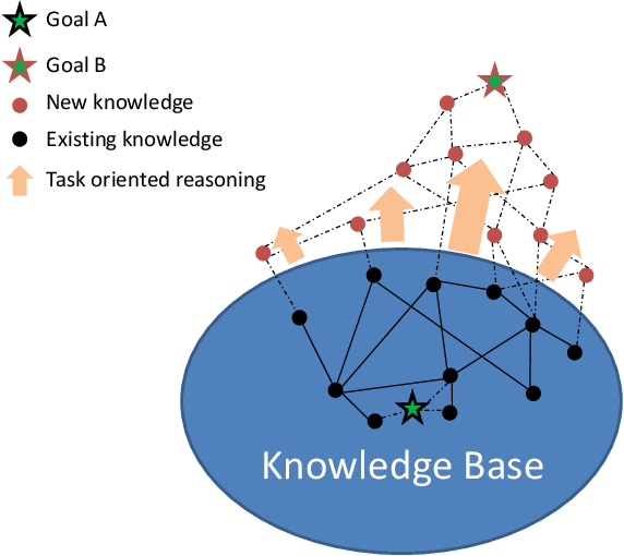 Figure 1 for Computational principles of intelligence: learning and reasoning with neural networks