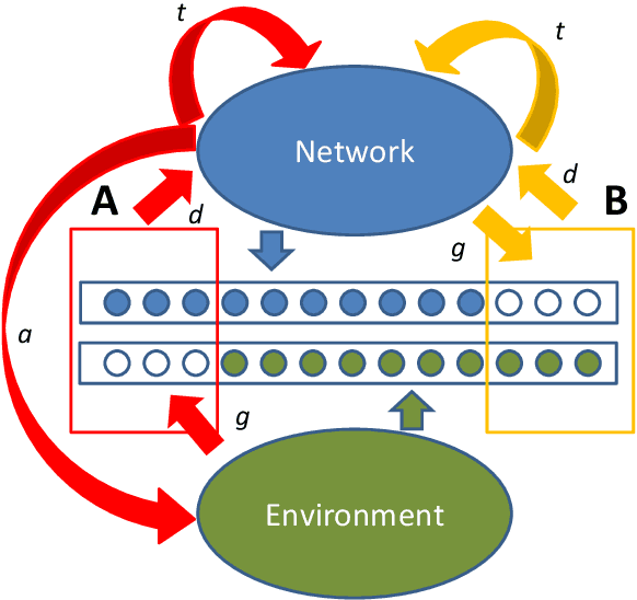 Figure 3 for Computational principles of intelligence: learning and reasoning with neural networks