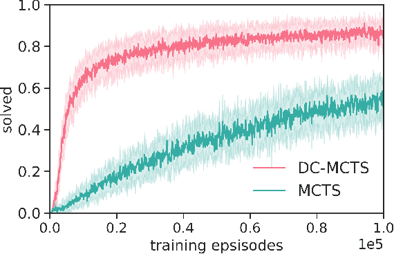 Figure 4 for Divide-and-Conquer Monte Carlo Tree Search For Goal-Directed Planning