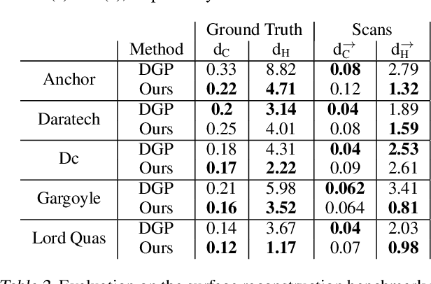 Figure 3 for Implicit Geometric Regularization for Learning Shapes