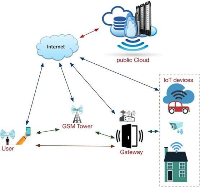 Figure 1 for A Review on Cyber Crimes on the Internet of Things