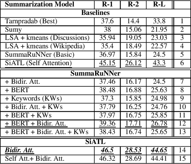 Figure 2 for Attend to the beginning: A study on using bidirectional attention for extractive summarization
