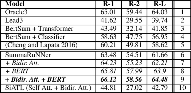 Figure 3 for Attend to the beginning: A study on using bidirectional attention for extractive summarization