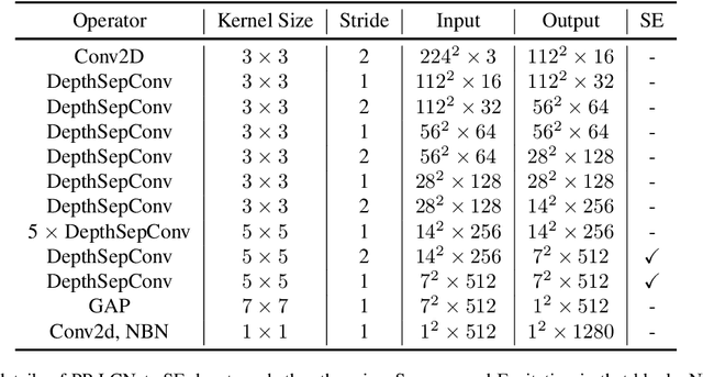 Figure 2 for PP-LCNet: A Lightweight CPU Convolutional Neural Network