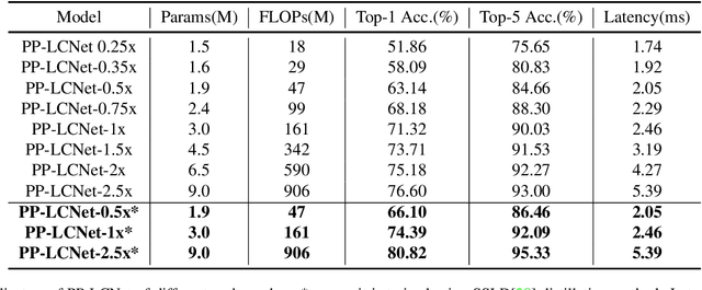 Figure 4 for PP-LCNet: A Lightweight CPU Convolutional Neural Network