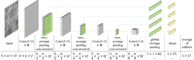 Figure 2 for Multi-level Feature Fusion-based CNN for Local Climate Zone Classification from Sentinel-2 Images: Benchmark Results on the So2Sat LCZ42 Dataset