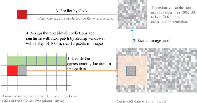 Figure 3 for Multi-level Feature Fusion-based CNN for Local Climate Zone Classification from Sentinel-2 Images: Benchmark Results on the So2Sat LCZ42 Dataset