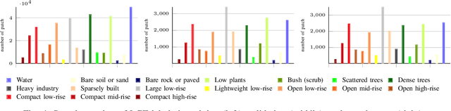 Figure 4 for Multi-level Feature Fusion-based CNN for Local Climate Zone Classification from Sentinel-2 Images: Benchmark Results on the So2Sat LCZ42 Dataset