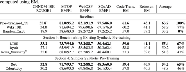 Figure 2 for Insights into Pre-training via Simpler Synthetic Tasks