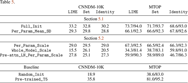 Figure 4 for Insights into Pre-training via Simpler Synthetic Tasks