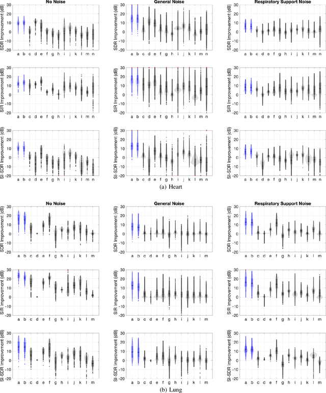 Figure 3 for Noisy Neonatal Chest Sound Separation for High-Quality Heart and Lung Sounds