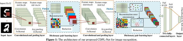 Figure 1 for Convolutional Dictionary Pair Learning Network for Image Representation Learning