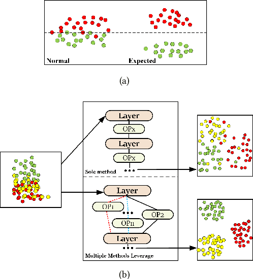Figure 1 for GraTO: Graph Neural Network Framework Tackling Over-smoothing with Neural Architecture Search
