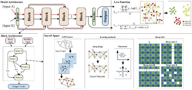 Figure 3 for GraTO: Graph Neural Network Framework Tackling Over-smoothing with Neural Architecture Search