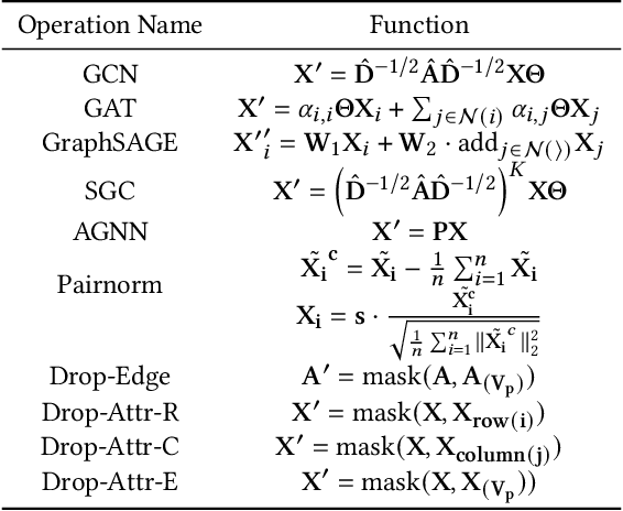 Figure 2 for GraTO: Graph Neural Network Framework Tackling Over-smoothing with Neural Architecture Search