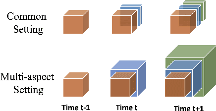 Figure 3 for GOCPT: Generalized Online Canonical Polyadic Tensor Factorization and Completion