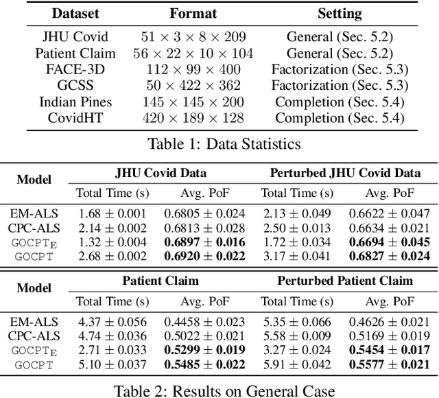 Figure 2 for GOCPT: Generalized Online Canonical Polyadic Tensor Factorization and Completion