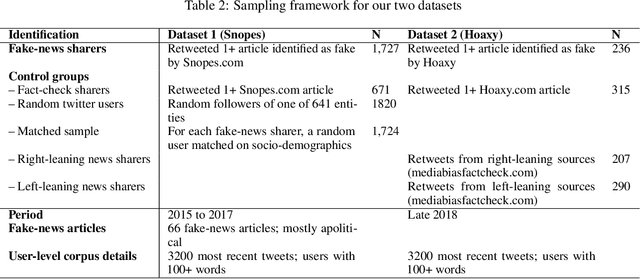 Figure 1 for Who will share Fake-News on Twitter? Psycholinguistic cues in online post histories discriminate Between actors in the misinformation ecosystem