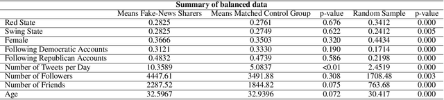 Figure 3 for Who will share Fake-News on Twitter? Psycholinguistic cues in online post histories discriminate Between actors in the misinformation ecosystem