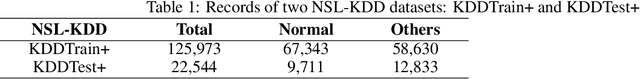 Figure 2 for Training a Bidirectional GAN-based One-Class Classifier for Network Intrusion Detection