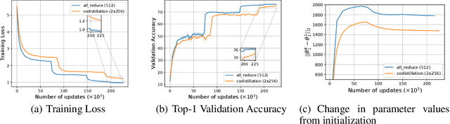 Figure 1 for A Closer Look at Codistillation for Distributed Training