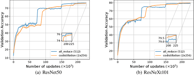 Figure 2 for A Closer Look at Codistillation for Distributed Training