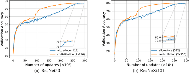 Figure 4 for A Closer Look at Codistillation for Distributed Training