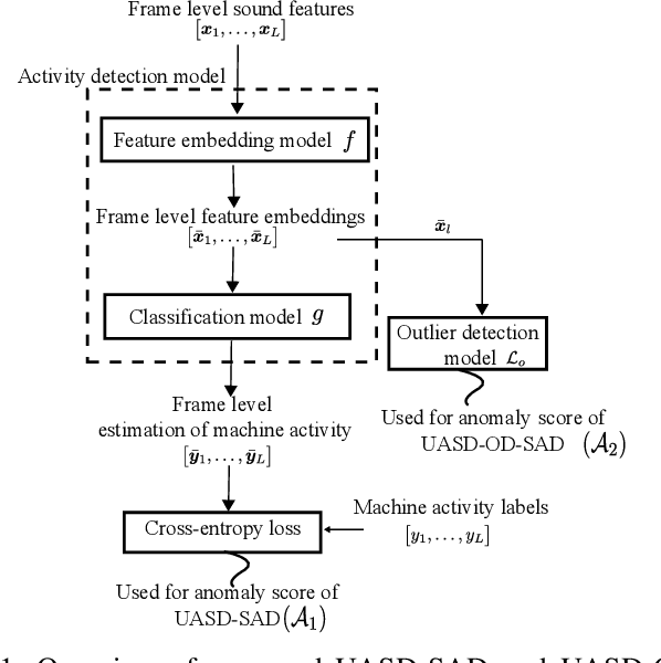 Figure 1 for Anomalous Sound Detection Based on Machine Activity Detection