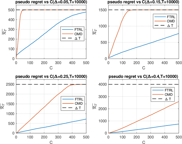 Figure 2 for Prediction with Corrupted Expert Advice