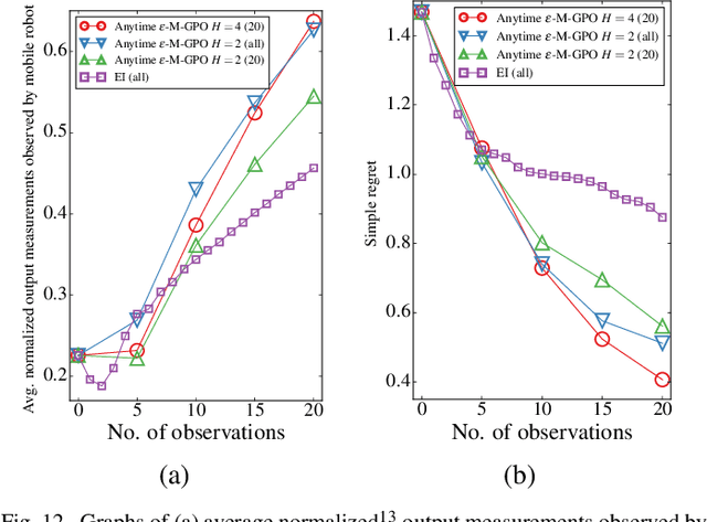 Figure 4 for Nonmyopic Gaussian Process Optimization with Macro-Actions
