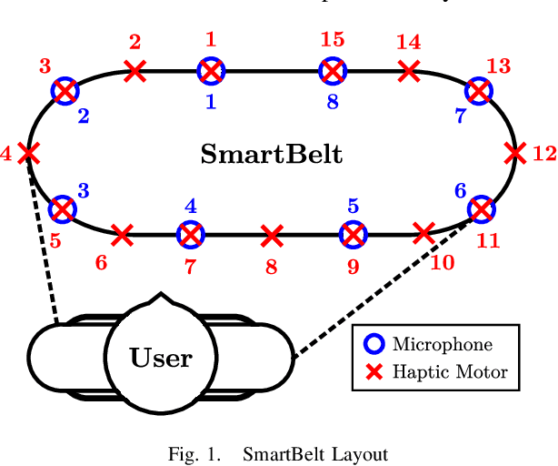 Figure 1 for SmartBelt: A Wearable Microphone Array for Sound Source Localization with Haptic Feedback