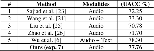 Figure 4 for Speech Emotion Recognition using Self-Supervised Features