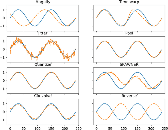 Figure 1 for Evaluating data augmentation for financial time series classification