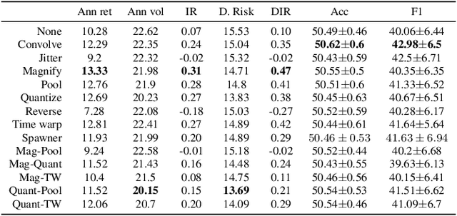 Figure 2 for Evaluating data augmentation for financial time series classification