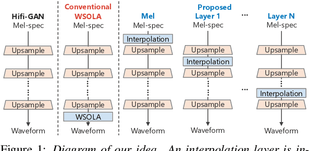 Figure 1 for Speaking-Rate-Controllable HiFi-GAN Using Feature Interpolation