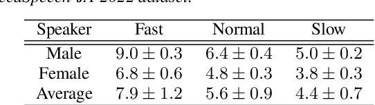 Figure 2 for Speaking-Rate-Controllable HiFi-GAN Using Feature Interpolation