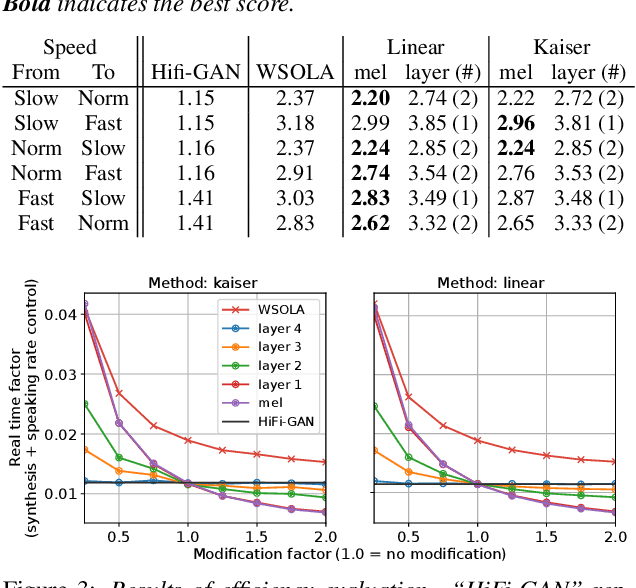 Figure 4 for Speaking-Rate-Controllable HiFi-GAN Using Feature Interpolation