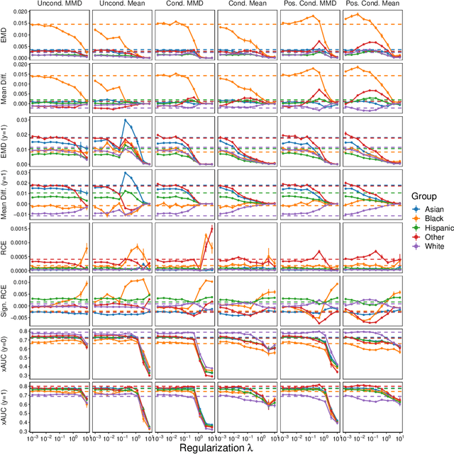 Figure 4 for An Empirical Characterization of Fair Machine Learning For Clinical Risk Prediction