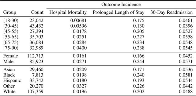 Figure 2 for An Empirical Characterization of Fair Machine Learning For Clinical Risk Prediction