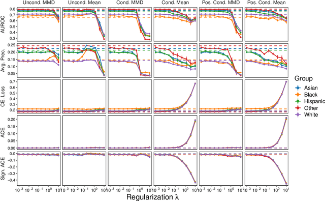 Figure 3 for An Empirical Characterization of Fair Machine Learning For Clinical Risk Prediction