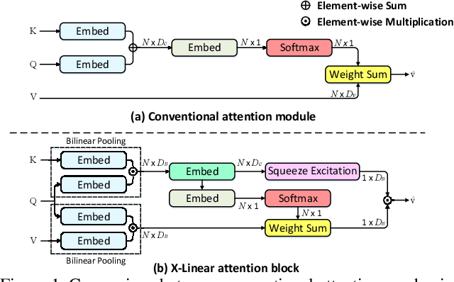 Figure 1 for X-Linear Attention Networks for Image Captioning