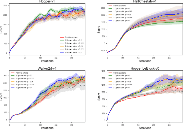 Figure 1 for Learnings Options End-to-End for Continuous Action Tasks