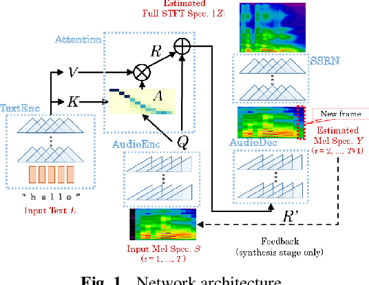 Figure 1 for Efficiently Trainable Text-to-Speech System Based on Deep Convolutional Networks with Guided Attention