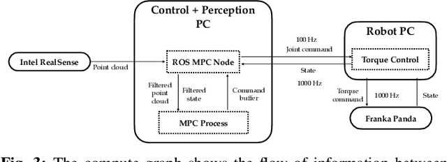 Figure 3 for Fast Joint Space Model-Predictive Control for Reactive Manipulation