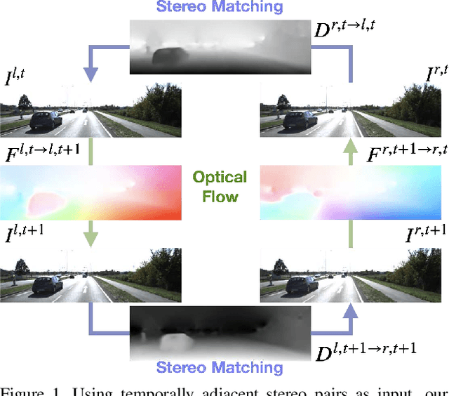 Figure 1 for Bridging Stereo Matching and Optical Flow via Spatiotemporal Correspondence