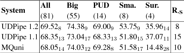 Figure 3 for A Novel Neural Network Model for Joint POS Tagging and Graph-based Dependency Parsing